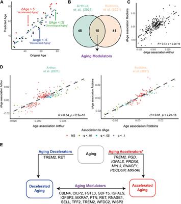 Markers of aging: Unsupervised integrated analyses of the human plasma proteome